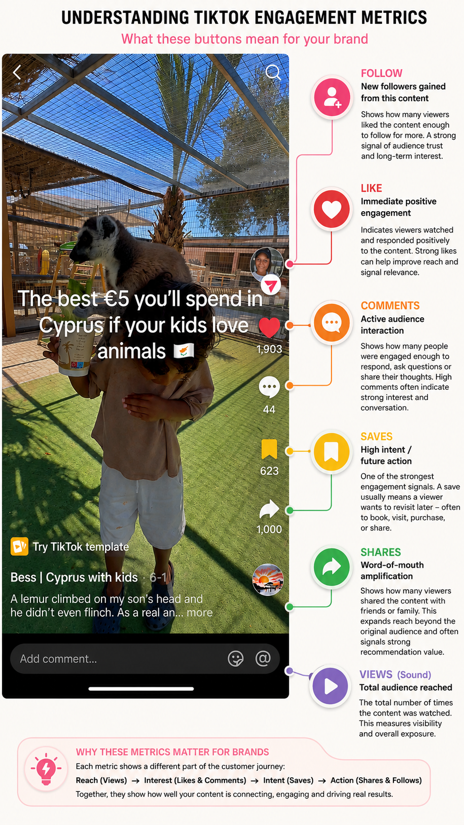 Understanding TikTok engagement metrics - what each button means for your brand